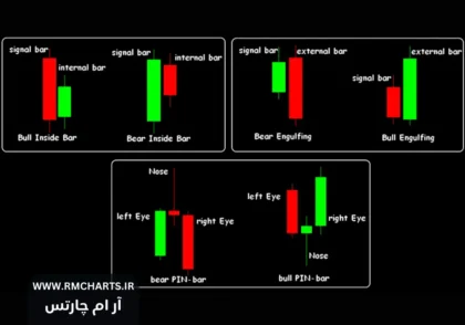 انواع پرایس اکشن کلاسیک