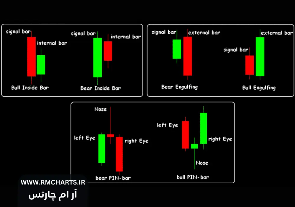 انواع پرایس اکشن کلاسیک