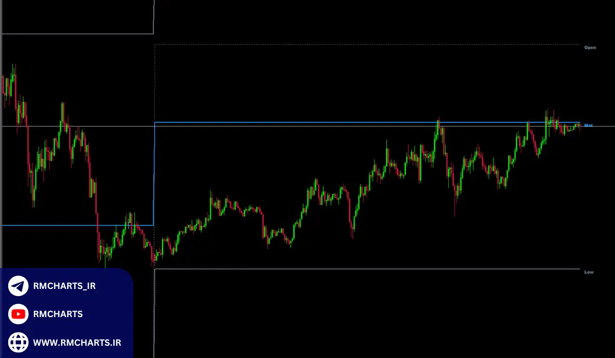 اهمیت استفاده از اندیکاتور OHLC