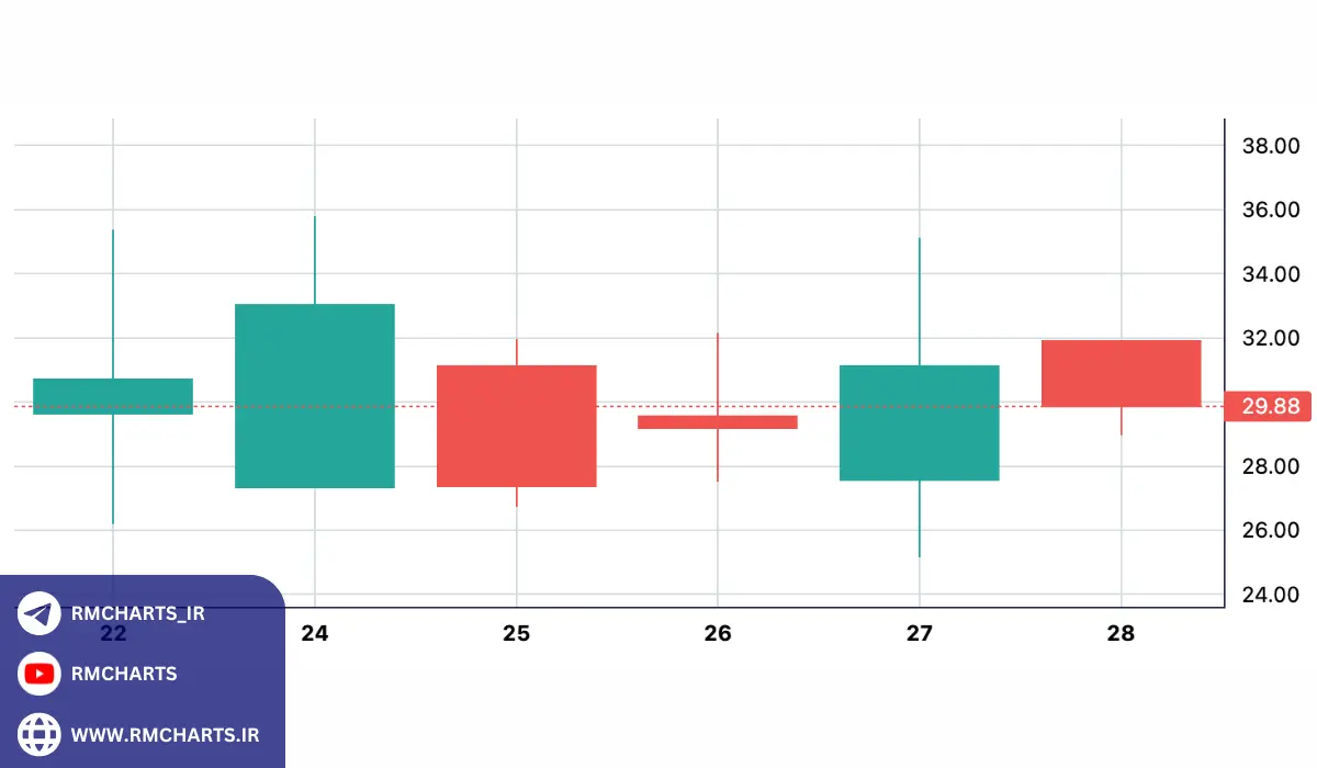اهمیت حذف کندل‌ها در تریدینگ ویو
