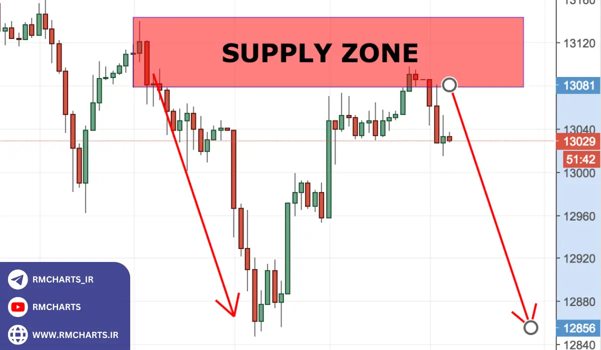 اهمیت نواحی عرضه و تقاضا در استراتژی‌های معاملاتی