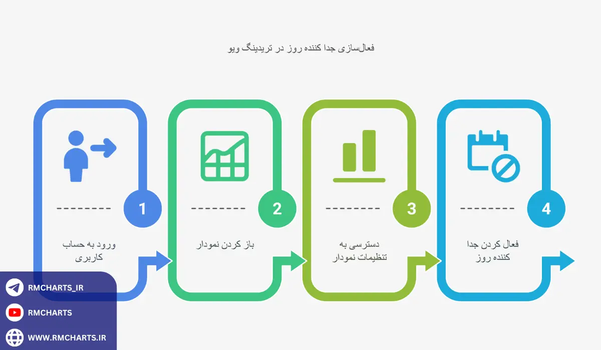 اینفوگرافی جدا کننده روز در تریدینگ ویو