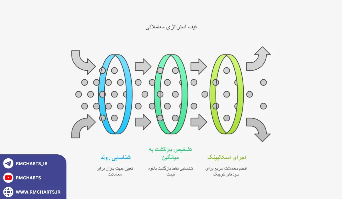 اینفوگرافیک استراتژی‌های معاملاتی با استفاده از اندیکاتور GainzAlgo