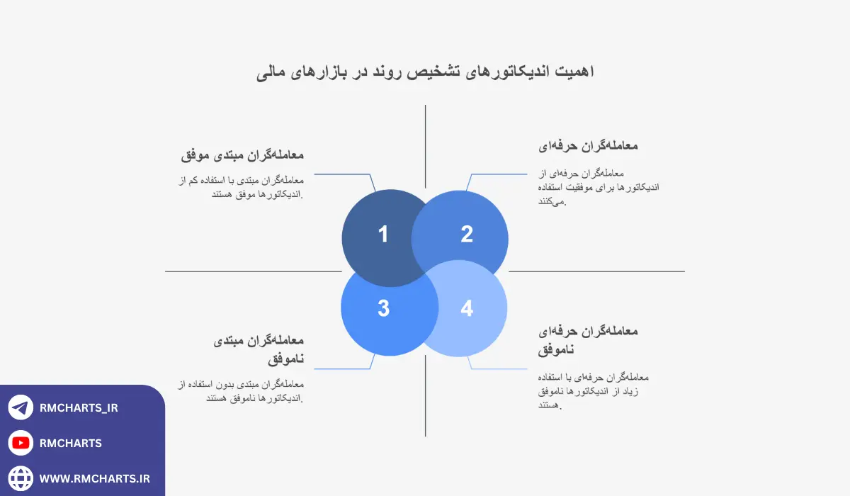 اینفوگرافیک اندیکاتور تشخیص روند