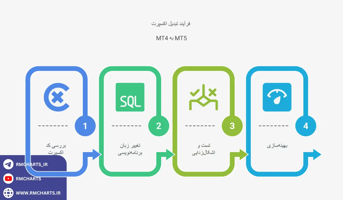 اینفوگرافیک تبدیل اکسپرت متاتریدر4 به متاتریدر5