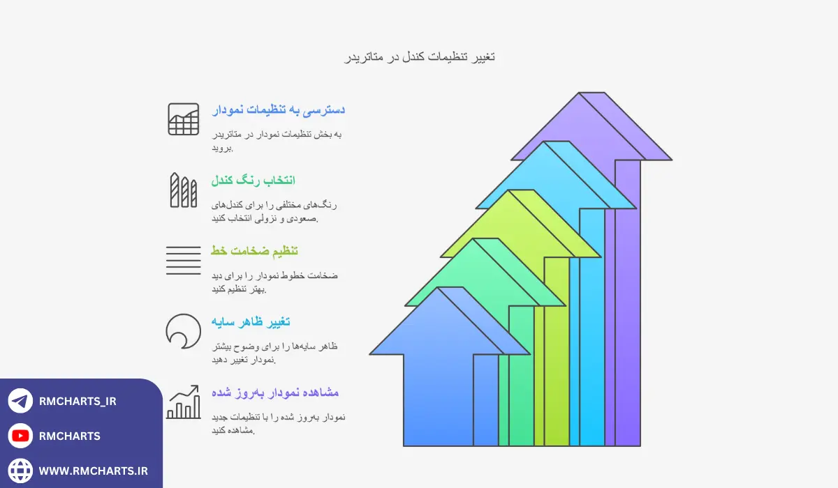 اینفوگرافیک تنظیمات کندل در متاتریدر