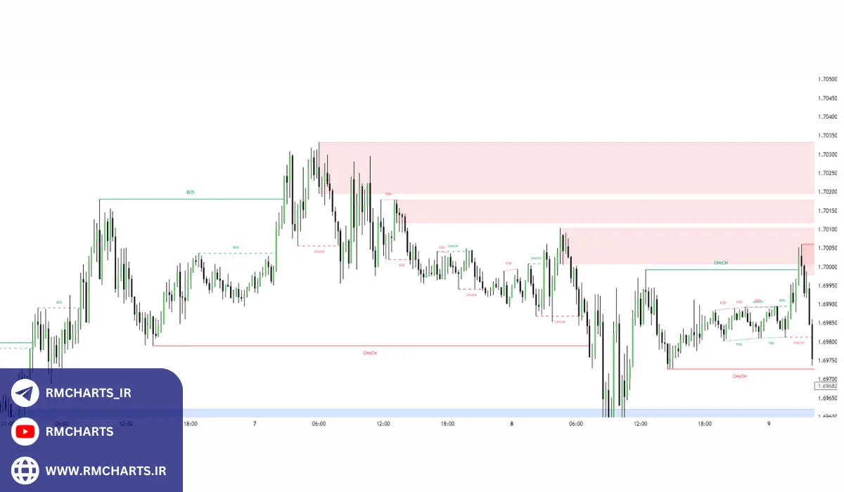 بهترین اندیکاتور اسمارت مانی برای متاتریدر 5