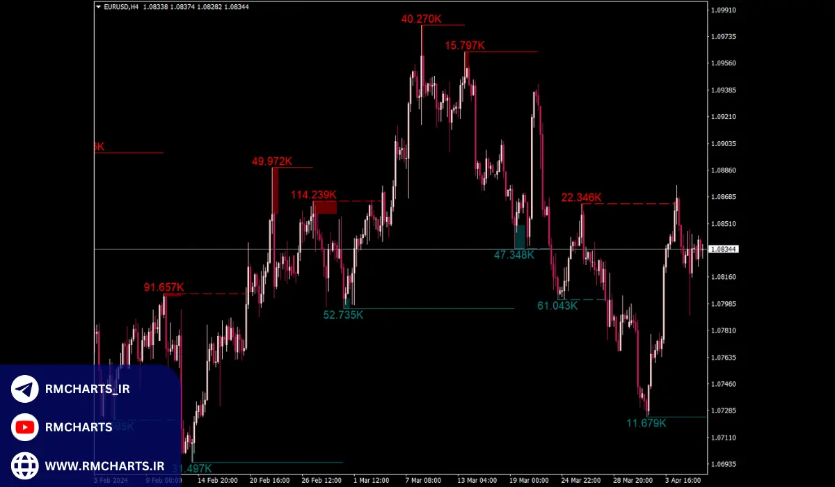 بهترین اندیکاتور نقدینگی در متاتریدر 4