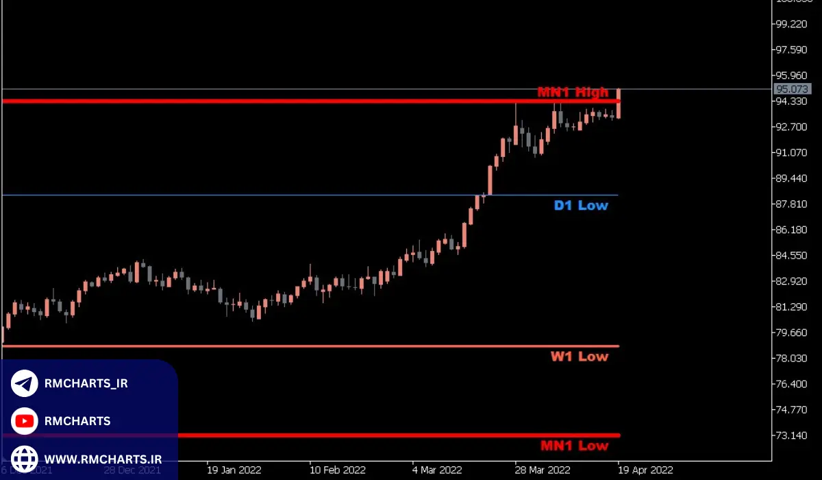 بهترین اندیکاتور کندل روزانه برای متاتریدر 5 (MT5)