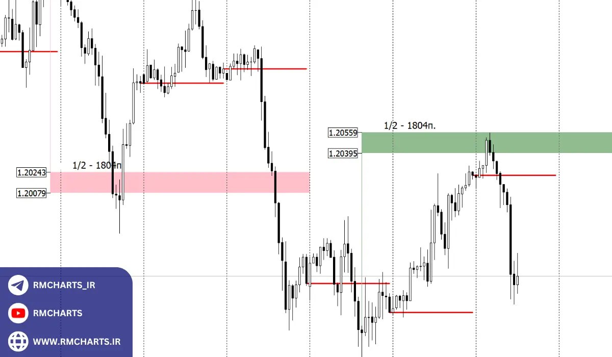 تحلیل روند با استفاده از پرایس اکشن