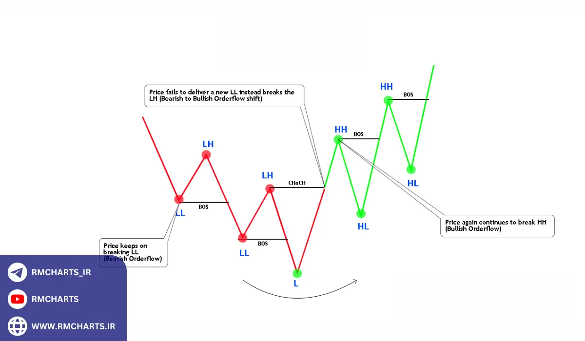 ترکیب BOS و CHOCH در تحلیل تکنیکال