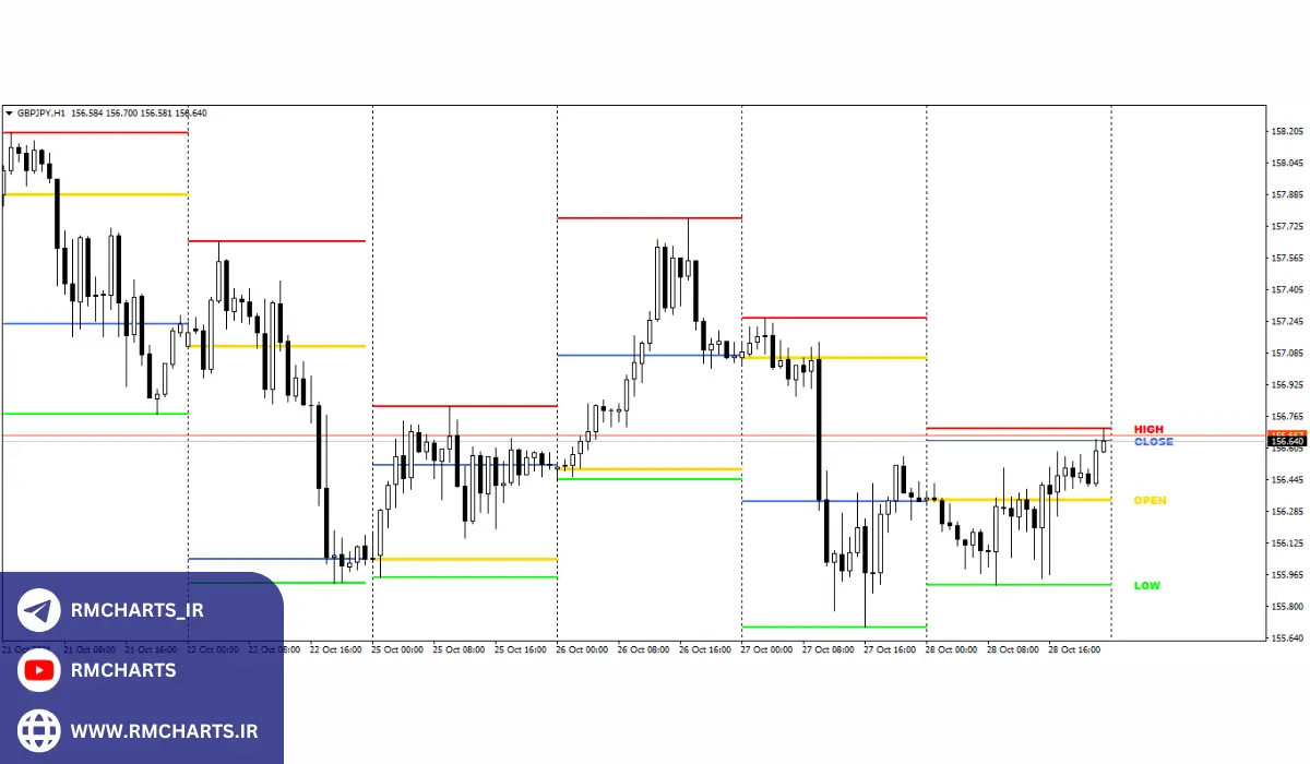 ترکیب اندیکاتور OHLC با ابزارهای دیگر