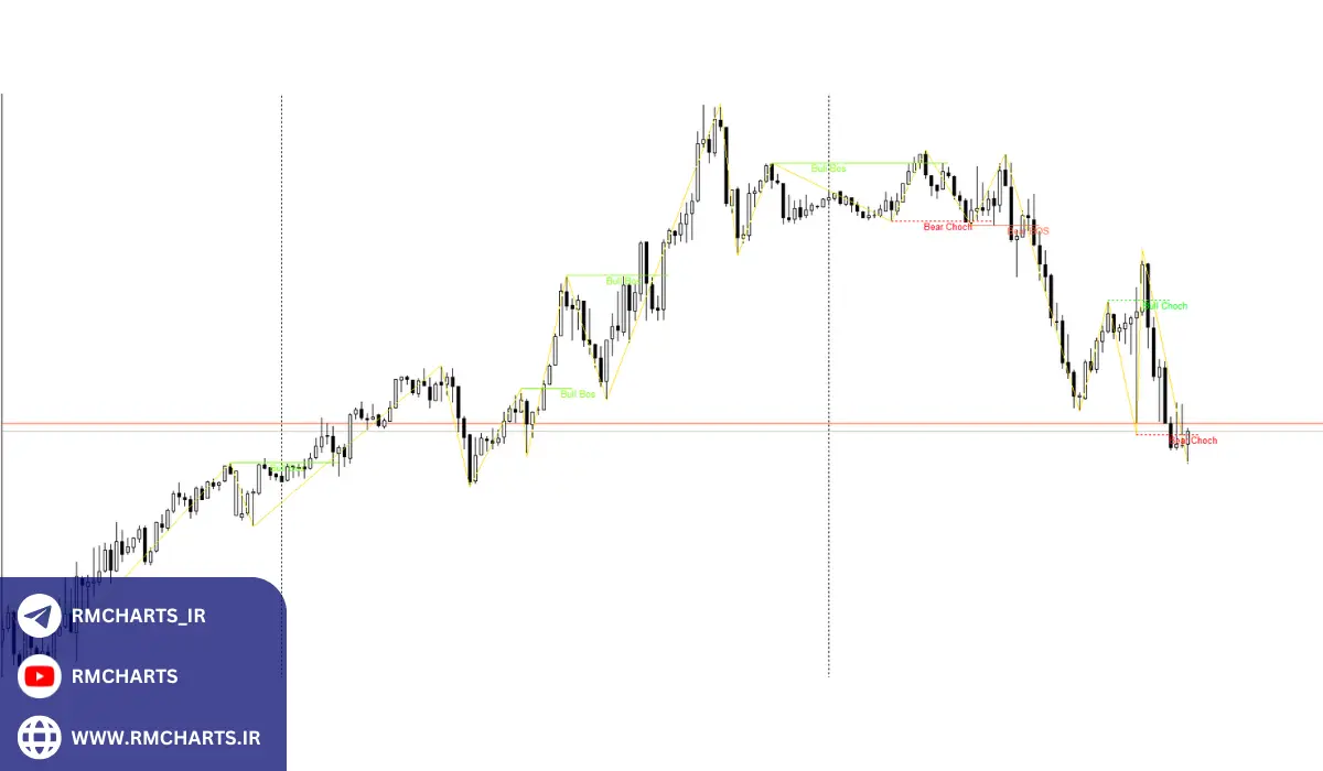 ترکیب اندیکاتورهای BOS و CHOCH در تحلیل تکنیکال