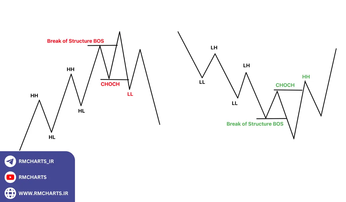 تفاوت CHoCH با شکست‌های جعلی