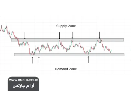رسم نواحی عرضه و تقاضا
