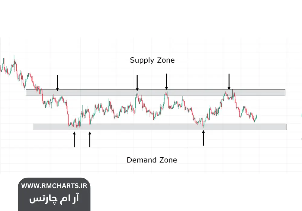 رسم نواحی عرضه و تقاضا