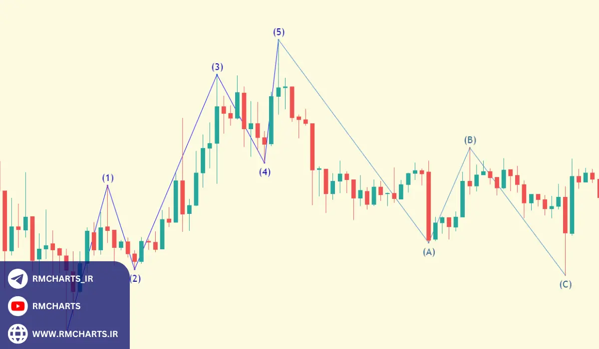 ساختار امواج الیوت و نحوه شناسایی آن