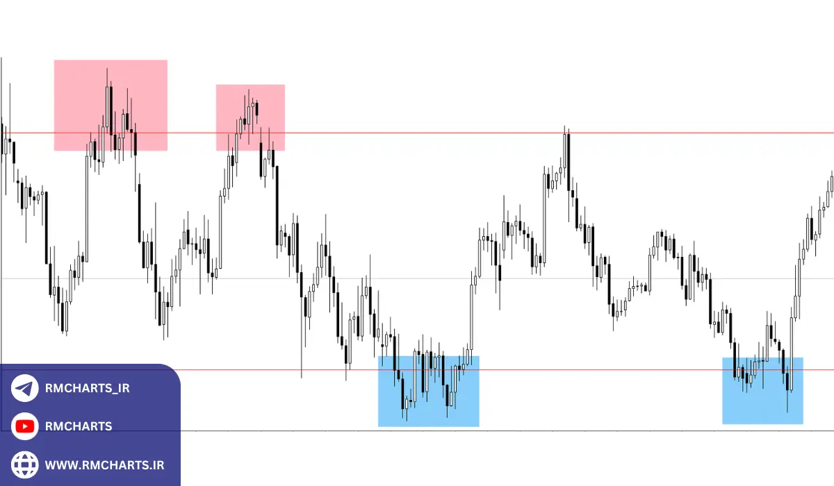 سبک شکست کاذب (False Breakouts)