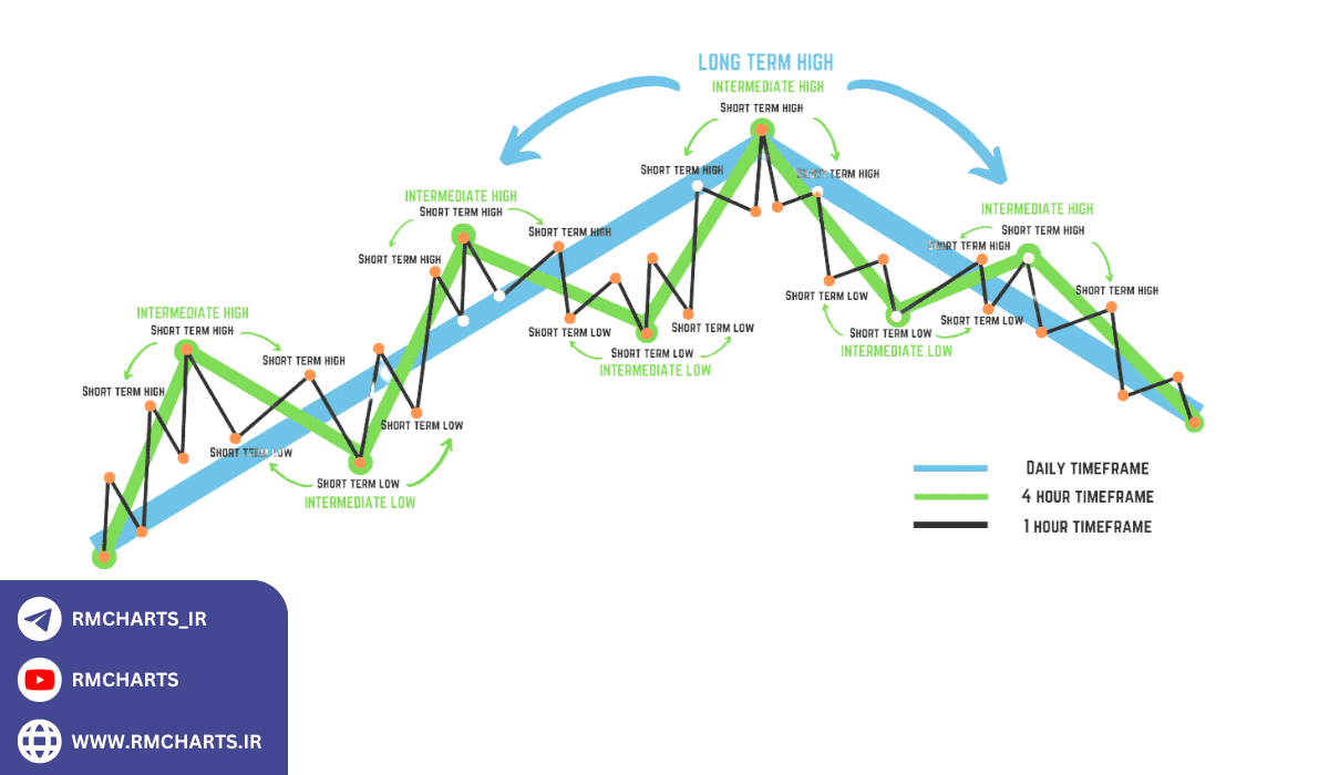 سبک مبتنی بر شکستن ساختار بازار (Market Structure)