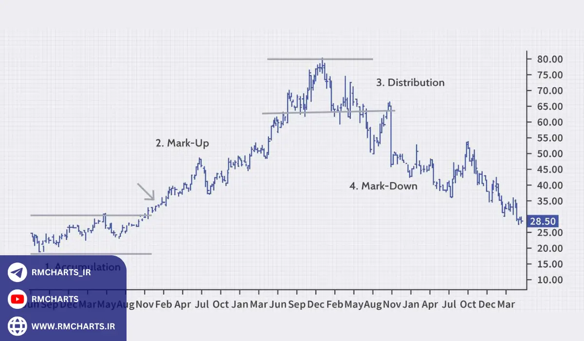 سبک معاملاتی مبتنی بر چرخه‌های بازار