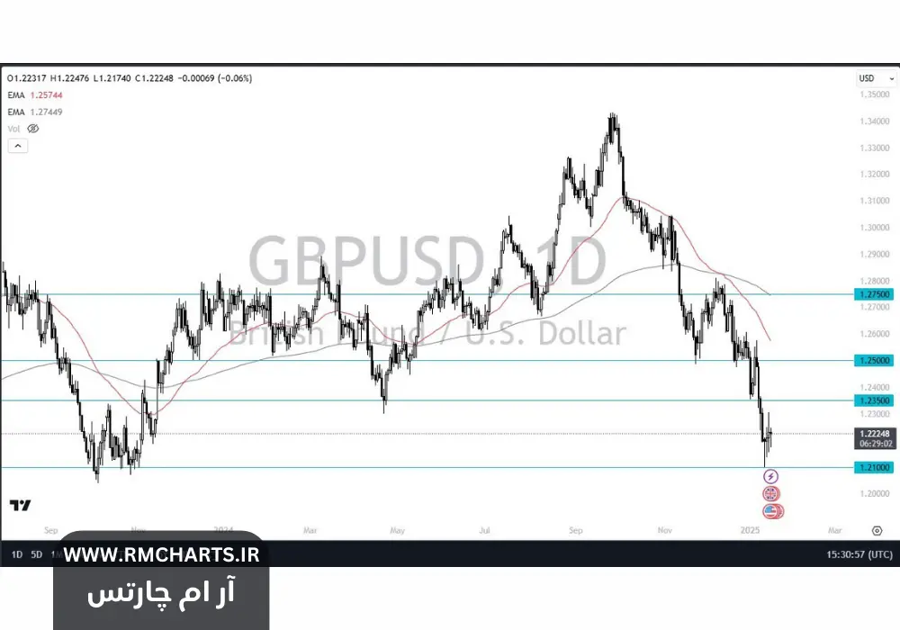 سیگنال فروش پوند انگلیس