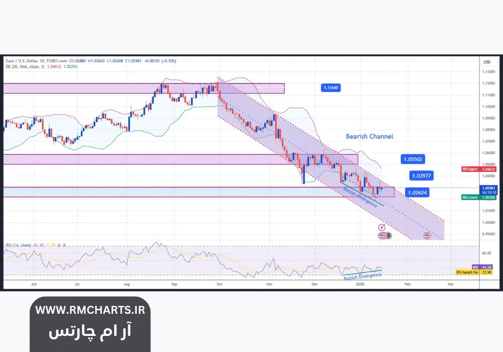 ضعف یورو در برابر دلار