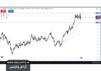 فشارهای اقتصادی بر دلار کانادا