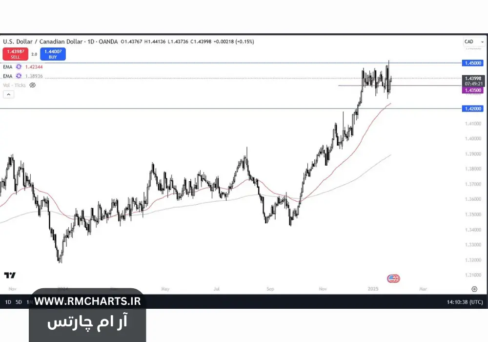 فشارهای اقتصادی بر دلار کانادا