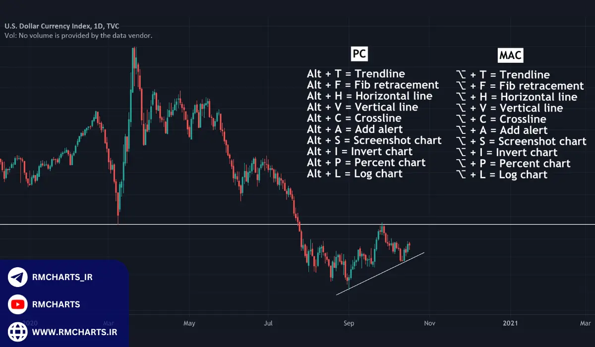 لیست کامل کلیدهای میانبر تریدینگ ویو و کاربردهای آن‌ها