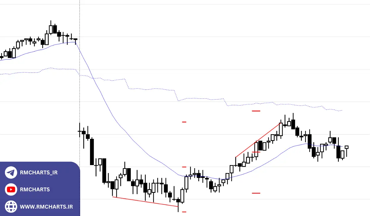 مثال عملی از پرایس اکشن ال بروکس