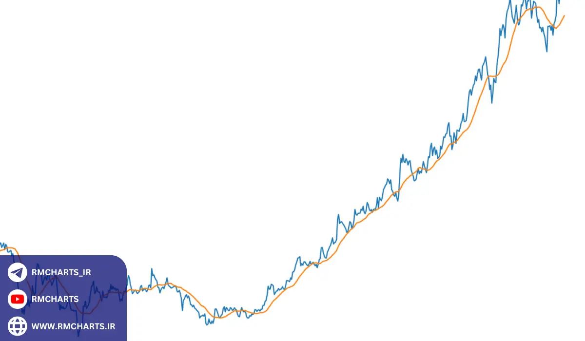 مثال عملی از کاربرد میانگین متحرک 22 روزه