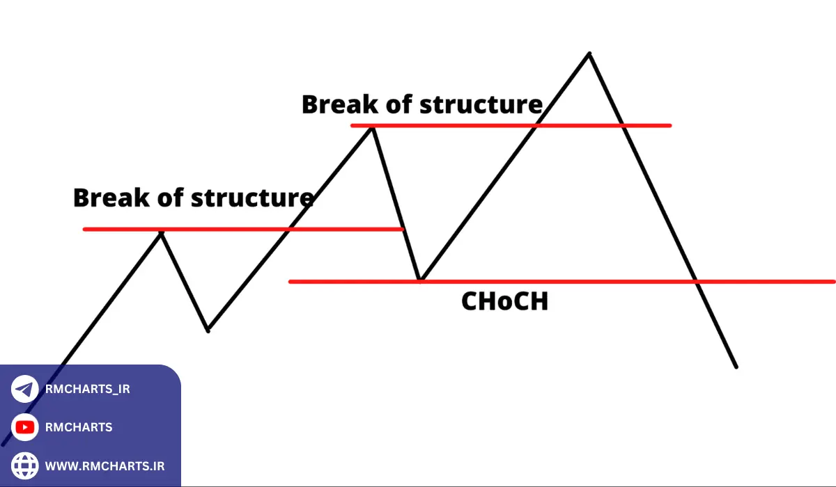 مثال پیشرفته از الگوی CHoCH