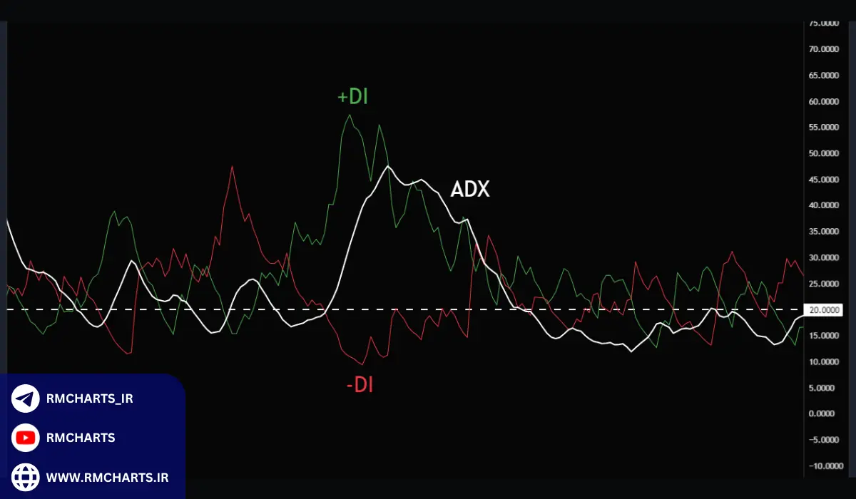 مثال‌های کاربردی از اندیکاتورهای تشخیص روند