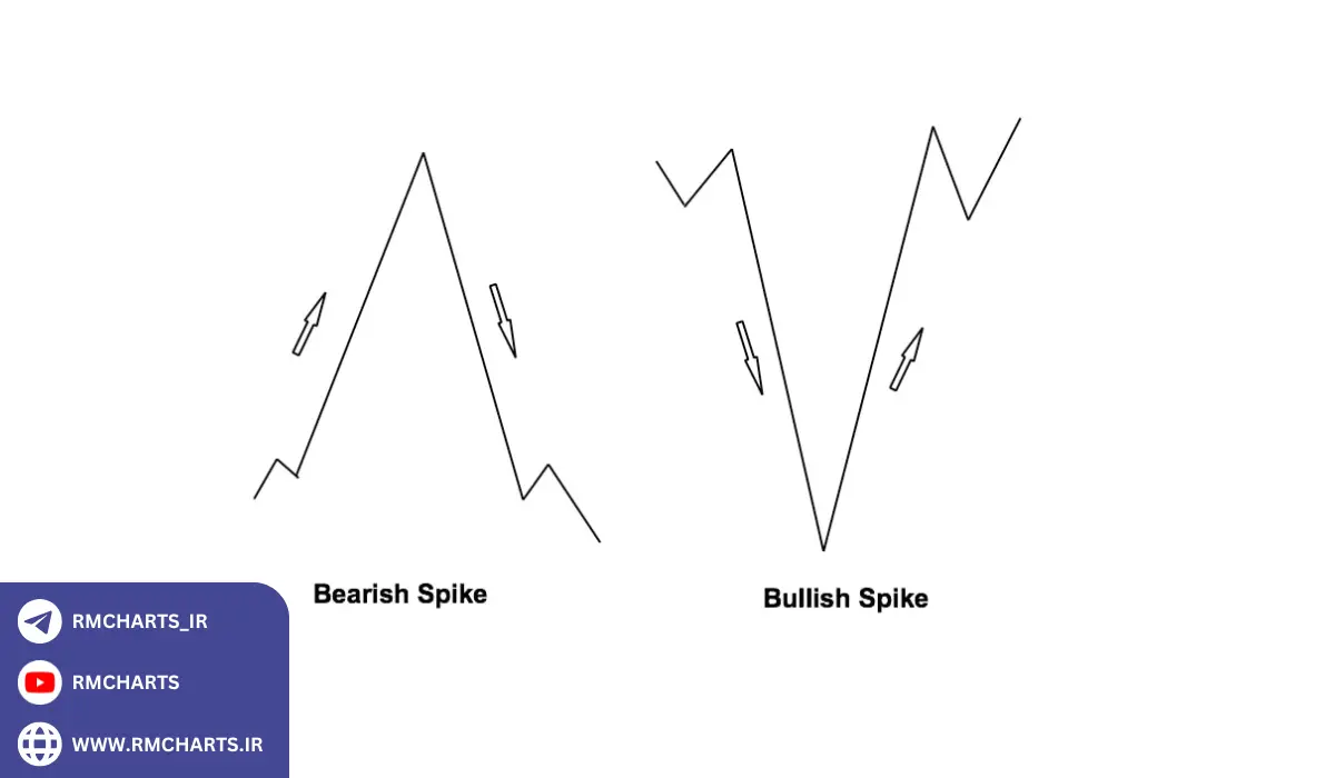 مثال‌های کاربردی کندل اسپایک در بازارهای مالی