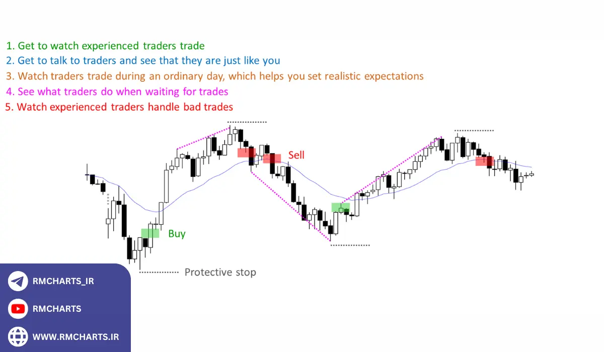 مثال‌هایی برای درک بهتر پرایس اکشن ال بروکس