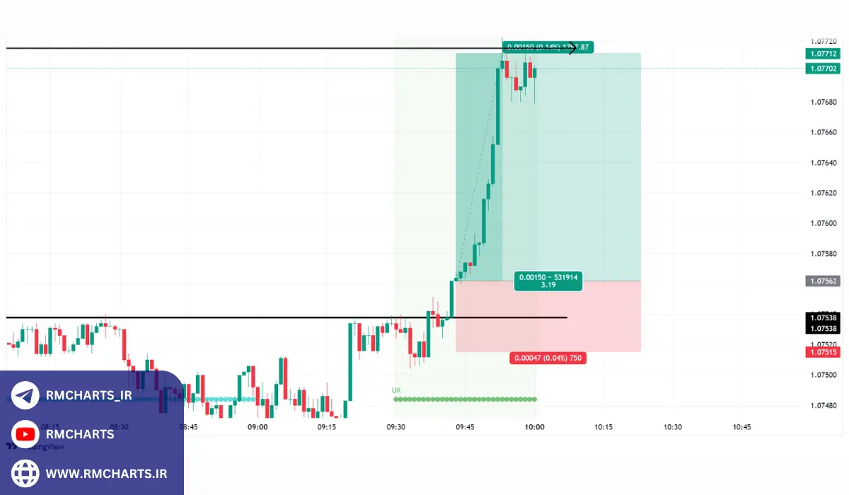 مدیریت ریسک در ترید کوتاه مدت