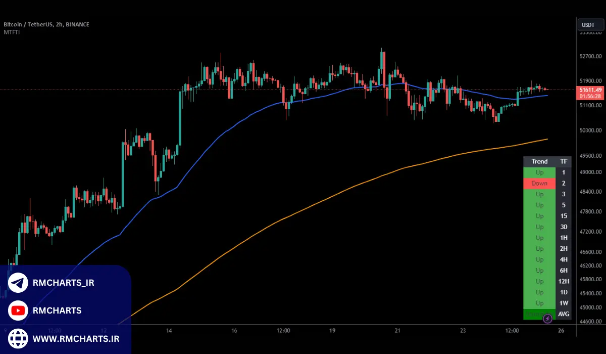 مراحل ساخت تایم فریم دلخواه در تریدینگ ویو