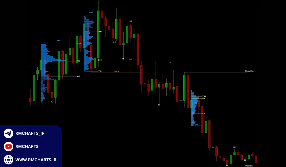مزایا و معایب اندیکاتور اسمارت مانی