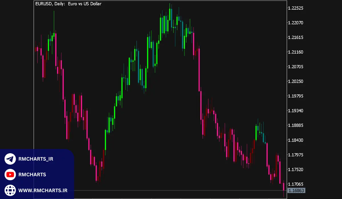 مزایا و معایب اندیکاتور رنگ کندل