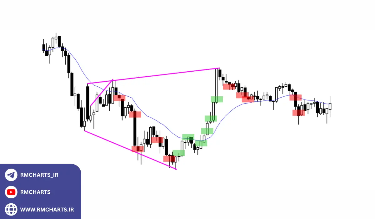 مفهوم پرایس اکشن در روش ال بروکس