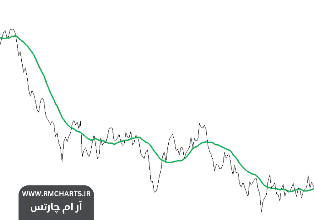 میانگین متحرک 22 روزه