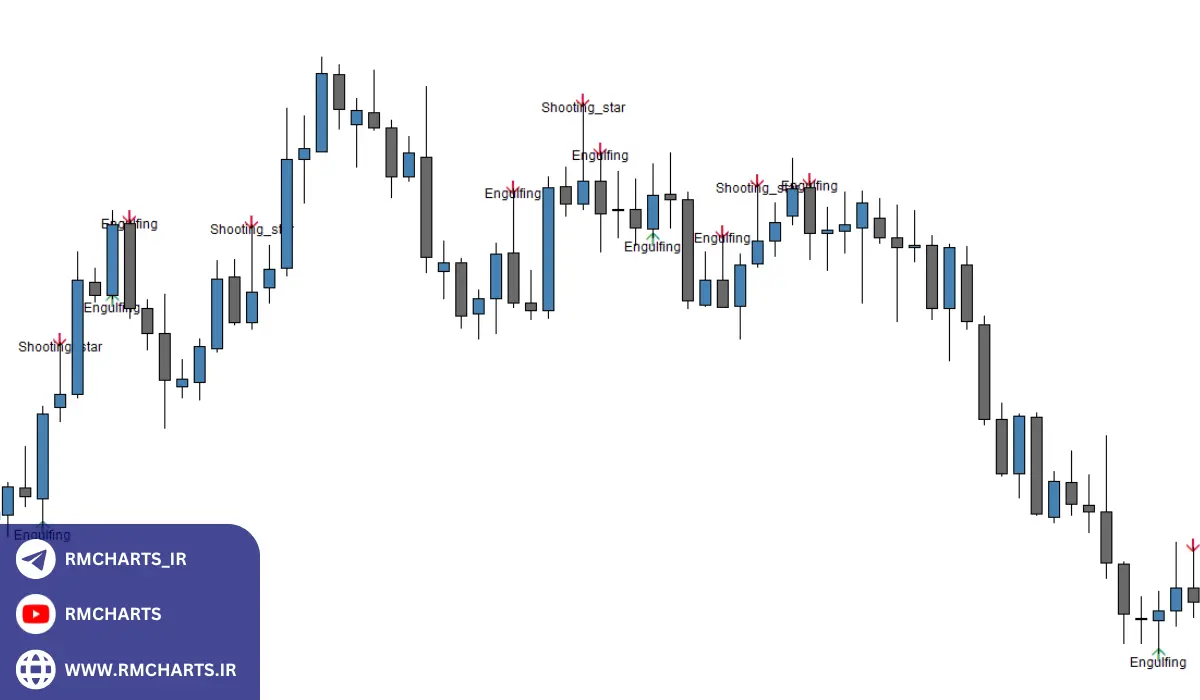 نحوه استفاده از اندیکاتور کندل روزانه