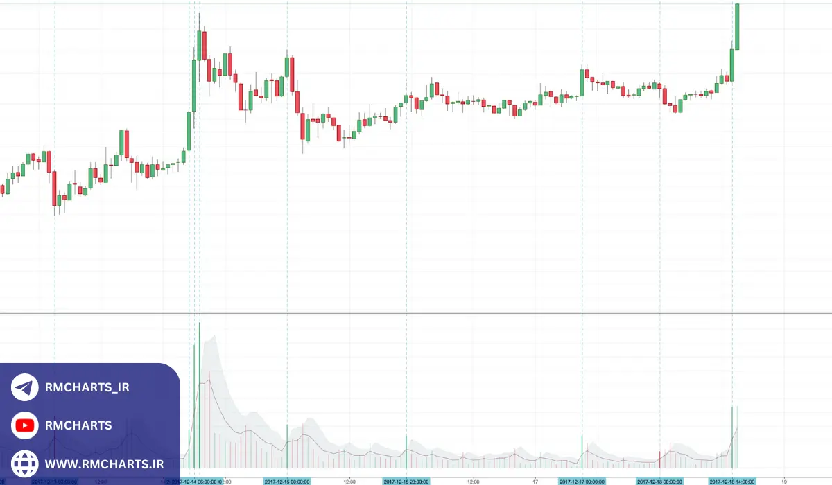 نحوه استفاده از اندیکاتورها برای شناسایی کندل اسپایک