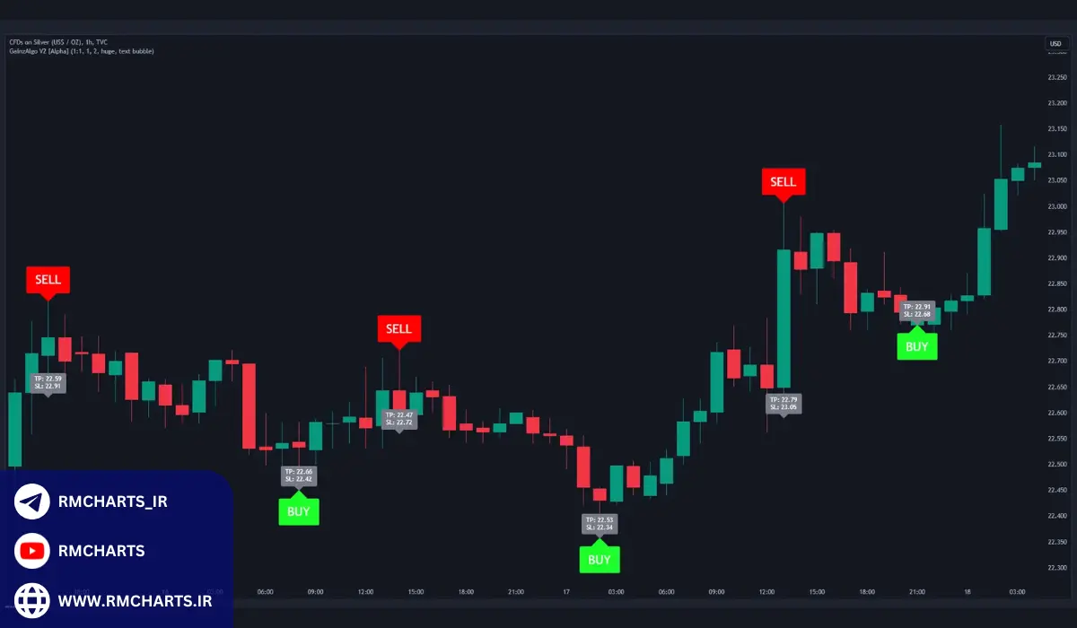 نحوه عملکرد GainzAlgo