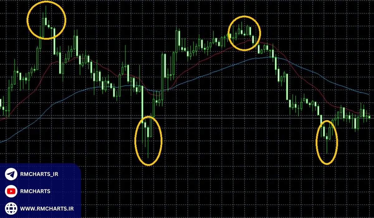 نمونه‌هایی از کاربرد تحلیل تکنیکال در بازارهای مختلف
