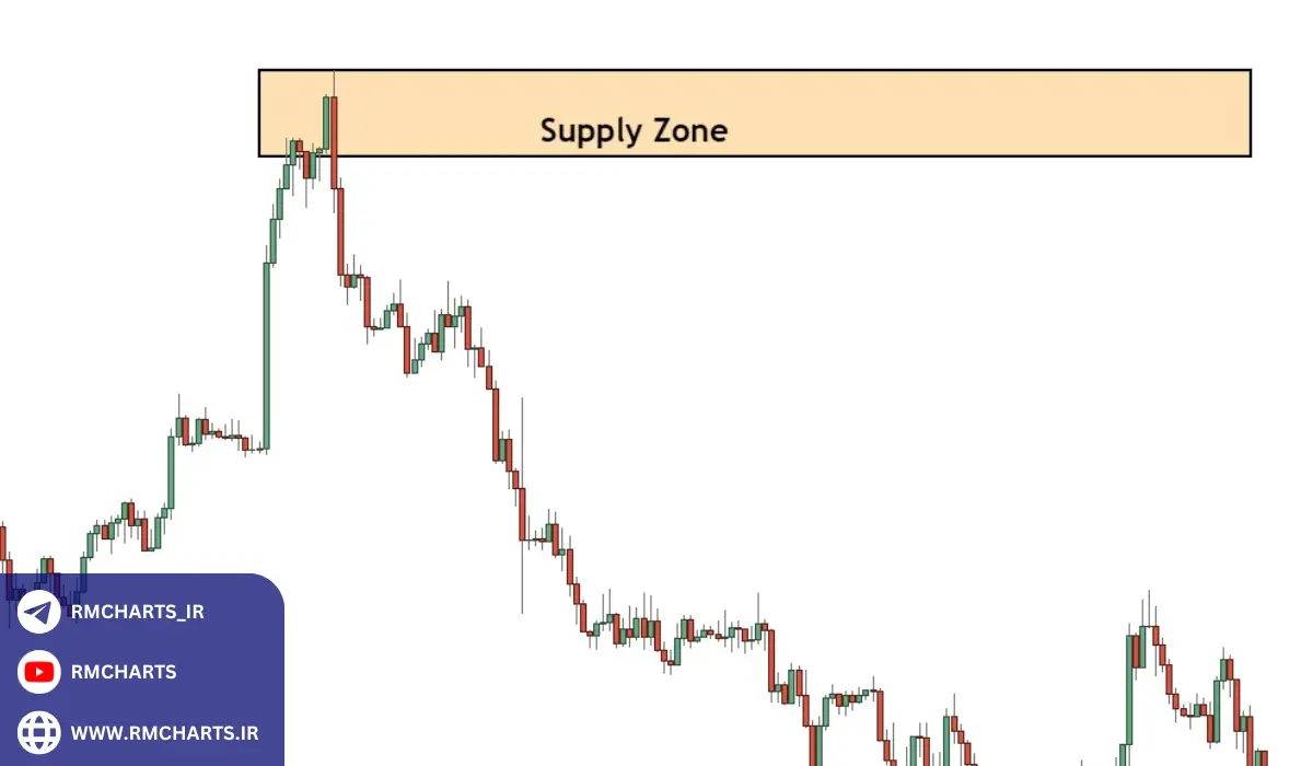 نواحی عرضه و تقاضا دقیقا چه تفاوتی با سطوح حمایت و مقاومت دارند