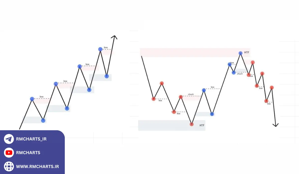 نکات تکمیلی برای استفاده بهتر از الگوی CHoCH