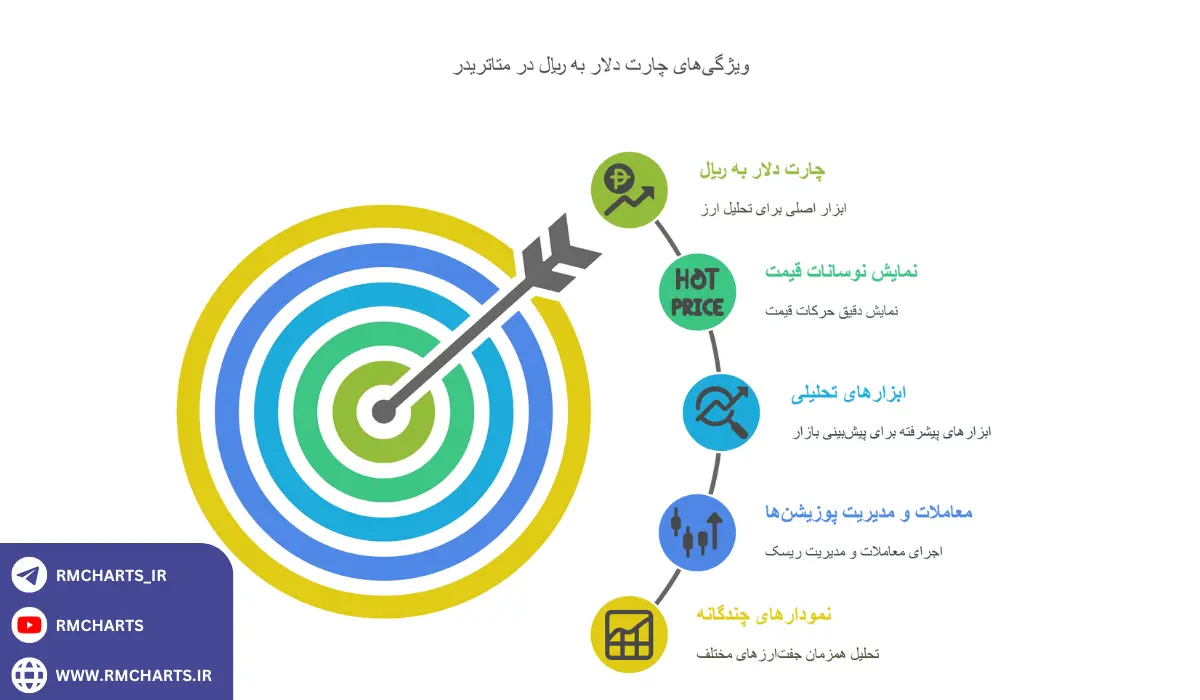ویژگی‌های چارت دلار به ریال در متاتریدر