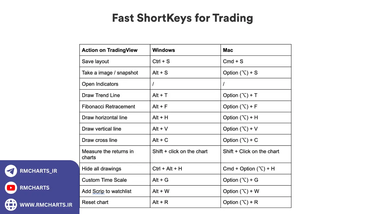 پرکاربردترین کلیدهای میانبر تریدینگ ویو
