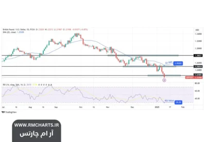 پیش‌بینی هفتگی جفت ارز